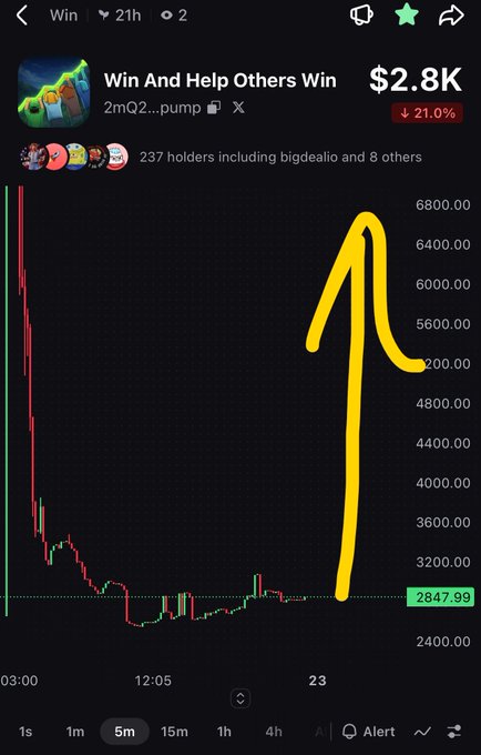 A cryptocurrency price chart titled 'Win And Help Others Win' showing the token '2mG2...pump' at $2.8K with a 21.0% decline, featuring a large yellow arrow drawn over the price spike.