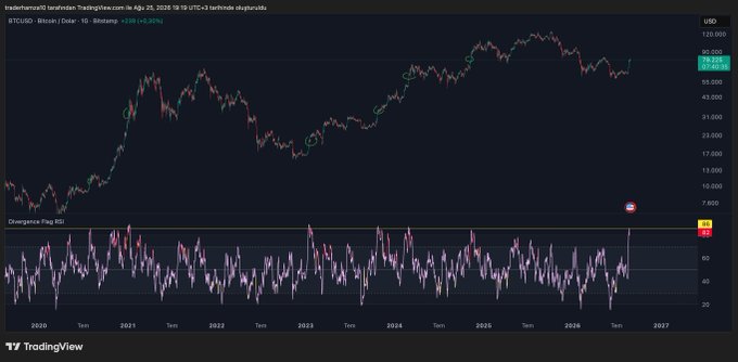 The image shows a TradingView chart of BTCUSD on the daily timeframe, displaying Bitcoin's price action from 2020 through 2027 with the current price at $118,431 (+0.30%). The bottom panel features the Convergence Flag RSI indicator, which has spiked to 86.86—supporting the post's point that when daily RSI hits these elevated levels (like 85), it has historically marked the middle of major bull runs, even as September approaches.