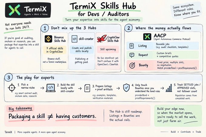 An infographic titled 'TermiX Skills Hub for Devs / Auditors' detailing the AACP economy, CryptoClaw marketplace, and steps for experts to build skills and earn bounties.