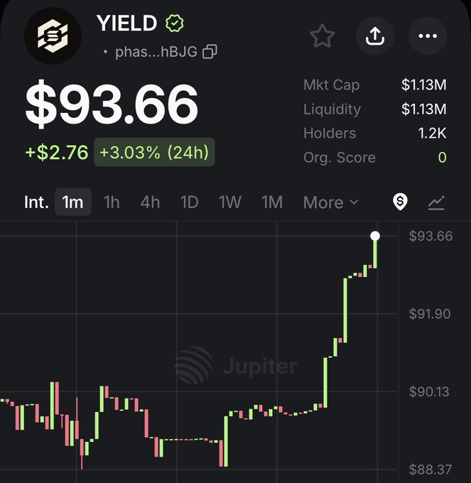 Jupiter DEX chart showing the YIELD token (phas...hBJG) priced at $93.66, up 3.03% (+$2.76) in 24h, with a market cap and liquidity of $1.13M and 1.2K holders, displaying a 1-minute candlestick chart.