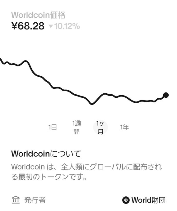 A Worldcoin price chart in Japanese showing ¥68.28, down 10.12%, with the '1ヶ月' (1 month) timeframe selected, and a description noting Worldcoin as the first globally distributed token for all humanity.
