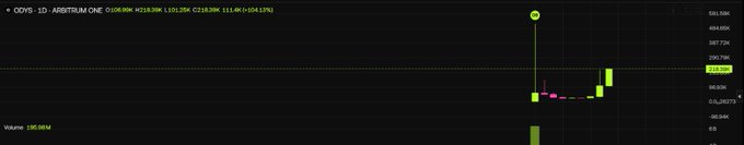 A daily candlestick chart for ODYS -1D : ARBITRUM ONE showing a price of $219.30K with a change of -$0.50K (-0.23%) and volume of 180.6K.
