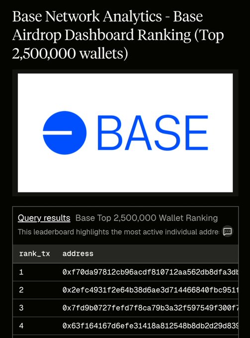 A screenshot showing the Base Network Analytics dashboard ranking the top 2,500,000 wallets, displaying wallet addresses with rank_tx and address columns. The image supports the post by illustrating the Base wallet ranking system on Dune Analytics, where users can check their activity-based rank on the Base network.