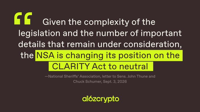 The image is a quote graphic from a16z crypto highlighting the National Sheriffs' Association's (NSA) letter to Sens. John Thune and Chuck Schumer on Sept. 3, 2026, stating that the NSA is changing its position on the CLARITY Act to neutral due to the legislation's complexity. The graphic reinforces the accompanying post's message that the NSA has dropped its opposition to the CLARITY Act, with the highlighted text emphasizing the shift from opposition to a neutral stance.