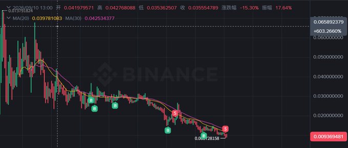 A Binance candlestick chart for the VET/USDT (or similar) pair on May 10, 2024, showing a steep decline from around 0.065 to 0.00936, a drop of approximately 85%, with annotated "S" sell/liquidation markers highlighting the severe downtrend that aligns with the poster's -70% loss and pessimistic sentiment.