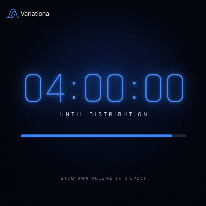 A Variational-branded countdown timer shows "04:00:00 UNTIL DISTRIBUTION" with a nearly full progress bar and text reading "$17M RWA VOLUME THIS EPOCH," directly illustrating the post's announcement of an upcoming points distribution tied to the user's $17M in real-world asset trading volume on the platform.