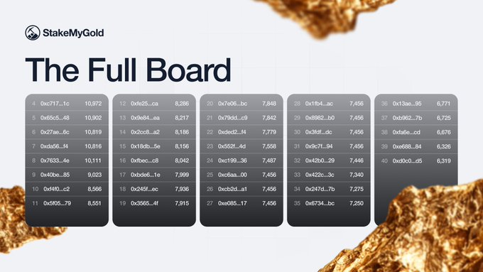 A StakeMyGold 'Full Board' leaderboard displaying a numbered list of cryptocurrency wallet addresses with their corresponding scores, framed by gold leaf imagery.