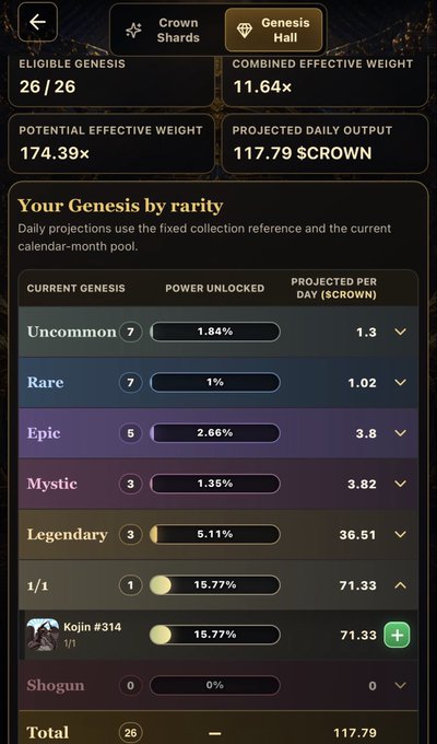 A mobile app screen displays a 'Genesis Hall' dashboard showing 26/26 eligible genesis items, with rarity breakdowns (Uncommon, Rare, Epic, Mystic, Legendary, 1/1, Shogun) and a projected daily output of 117.79 $CROWN.
