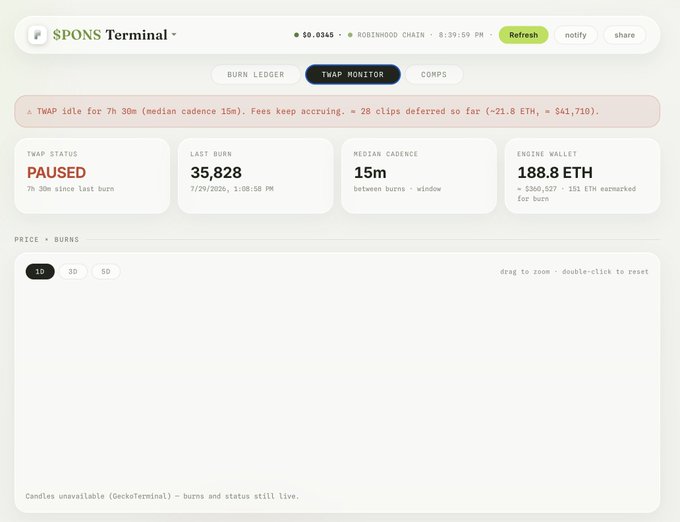 A screenshot of the "SPONS Terminal" dashboard showing the TWAP Monitor tab, which displays a paused TWAP status with 35,828 in the last burn, a 15m median cadence, and an engine wallet holding 188.8 ETH earmarked for burn. The dashboard tracks $PONS token burns across the Robinhood Chain, reinforcing the post's claim about market pricing of on-chain activity.