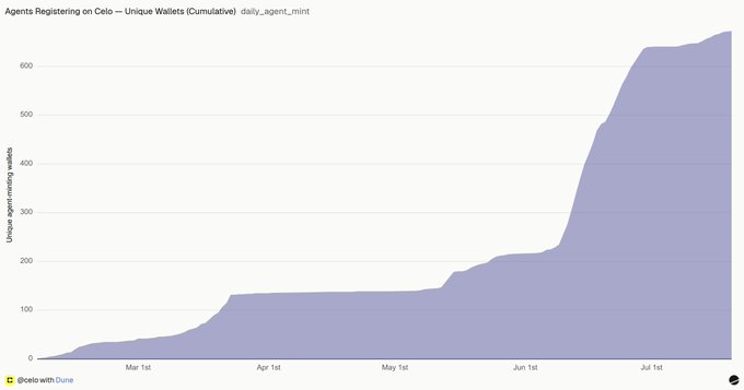 A cumulative area chart showing agents registering on Celo via unique wallets, climbing from near zero in late February to roughly 650 wallets by early July, with a sharp acceleration after June 1st. This visualizes the post's claim that agent wallet growth on Celo has surged in recent weeks, supporting its argument that adoption is broadening across multiple payment standards.