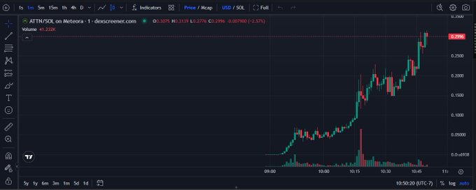 A TradingView candlestick chart of $ATTN/SOL on Meteora shows a dramatic price surge from around 0.00001 to 0.30, with volume spiking to 41.22M as the token went from 0 to $30M market cap in roughly an hour, visually illustrating the explosive momentum described in the post.