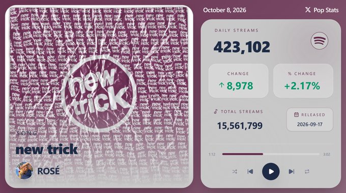 A Spotify 'Pop Stats' interface for the album 'new trick' by ROSÉ, showing 423,102 daily streams, a 2.17% increase, and a total of 15,561,799 streams.