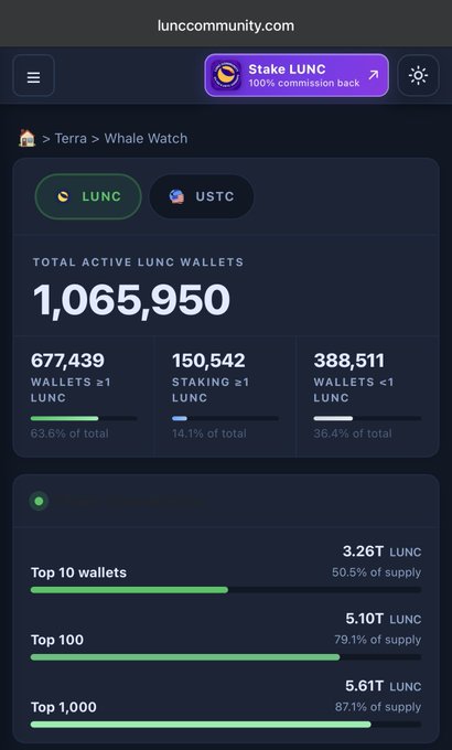 LuncCommunity.com Whale Watch page for Terra showing total active LUNC wallets at 1,065,950 and top wallet concentrations.