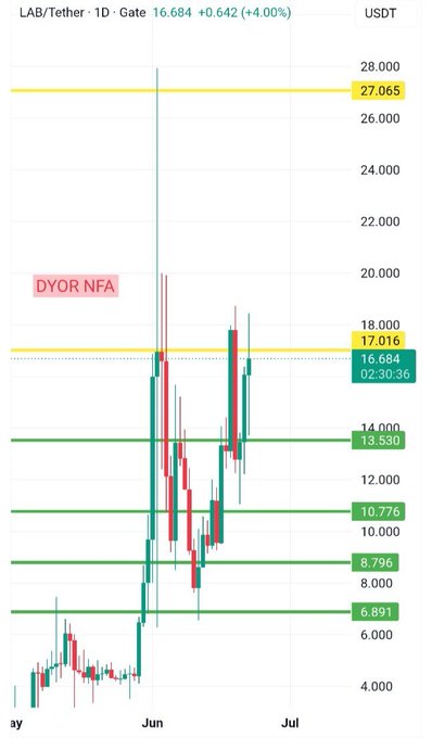 The image features a stock market graph with various lines indicating different prices over time. There are three distinct price points visible on the chart. The first one represents a relatively low point, likely due to market forces like resistance. As days progress, the line increases in value and eventually peaks at the yellow resistance zone. Today, buyers have successfully pushed the price higher above this zone. This upward trend can be seen as the buyers followed through with their positions on the chart. The overall image conveys a sense of movement and progress within the market environment.