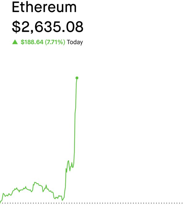 An image showing the Ethereum ($ETH) cryptocurrency price chart, displaying a current price of $2,635.08 with a daily gain of $188.64 (7.71%), illustrating the sharp rally referenced in the post about BitMine Immersion Technologies ($BMNR) trading back above its 1.00 MNAV ratio as ETH surged past $2,600.