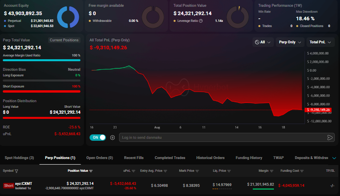 The dashboard shows a $24.32M position with a -$5.45M unrealized P&L on the $CXMT short, alongside roughly $4.05M in funding costs and a -25.9% ROE. Despite persistent losses, the trader continues holding the position, matching the post’s account of a stubborn $CXMT short.
