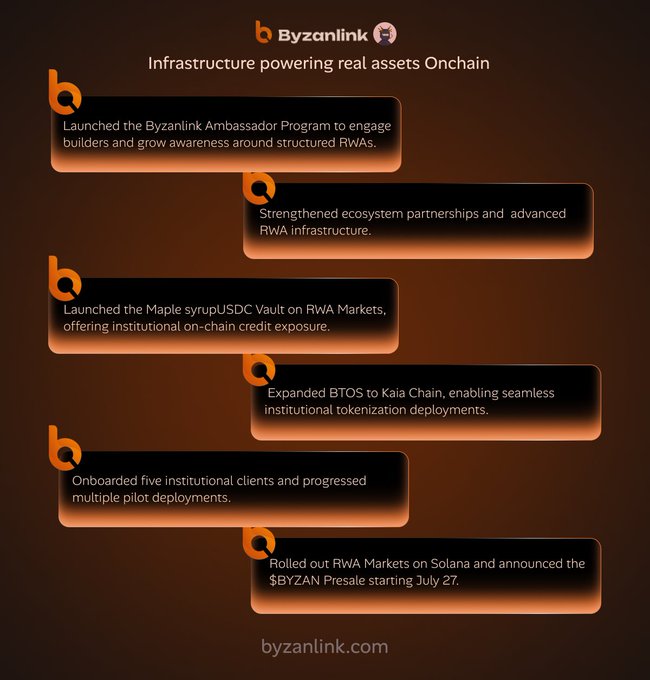An infographic by Byzanlink, "Infrastructure powering real assets Onchain," highlights six key milestones from the past six months, including the launch of the Byzanlink Ambassador Program in February, the Maple syrupUSDC Vault on RWA Markets, expansion of BTOS to Kaia Chain, onboarding five institutional clients, and rolling out RWA Markets on Solana with the $BYZAN Presale starting July 27.

The image directly complements the post by visually summarizing Byzanlink's steady, foundational progress over the past six months, emphasizing their ambassador program launch and other key ecosystem developments.