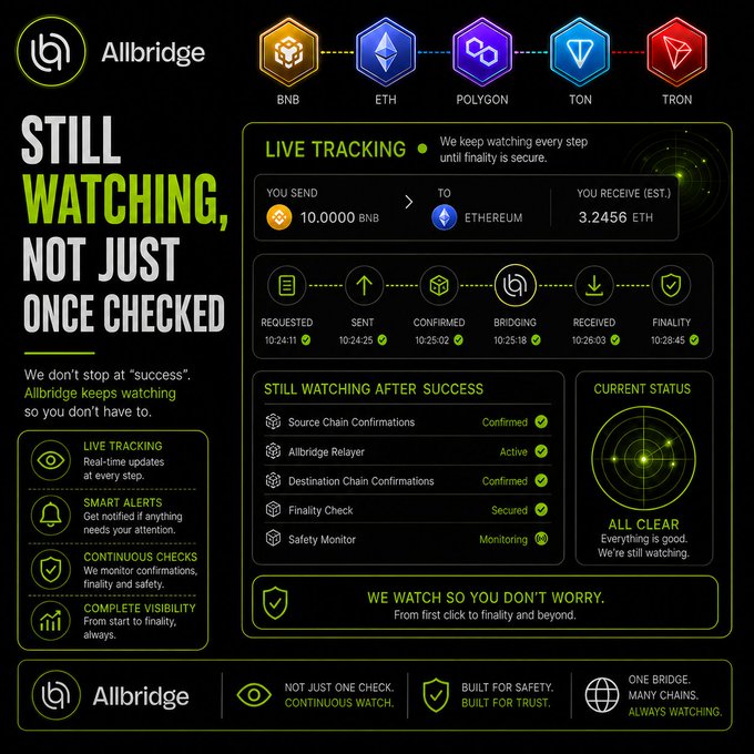 The image is a promotional infographic for Allbridge highlighting cross-chain bridging across BNB, ETH, Polygon, TON, and TRON, featuring a live transaction tracker showing 10.0000 BNB being bridged to 3.2456 ETH with all stages (Requested, Sent, Confirmed, Bridging, Received, Finality) marked as complete. The "STILL WATCHING, NOT JUST ONCE CHECKED" branding reinforces the accompanying post's message that security extends beyond single audits, with features like Smart Alerts, Continuous Checks, and Complete Visibility emphasizing ongoing monitoring rather than one-time verification.