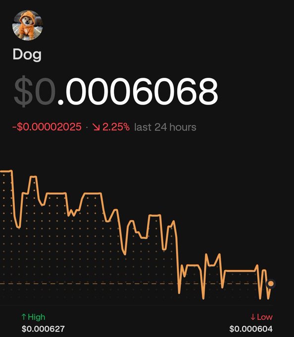 A cryptocurrency price chart for 'Dog' token showing a current price of $0.0006068, down 2.25% in the last 24 hours with a 24-hour high of $0.000627 and low of $0.000604.