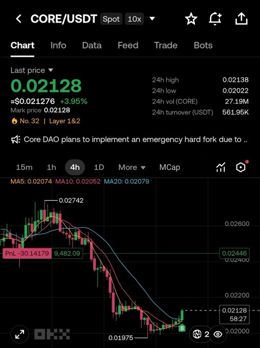 A mobile screenshot of the CORE/USDT spot trading chart on a crypto exchange shows CORE priced at $0.02128, up 3.95%, with a 24-hour volume of 27.19M CORE and turnover of $561.95K. The post highlights a 150M $CORE token burn, reinforcing the bullish momentum reflected in the price chart's recent upward move.