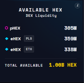 The image shows an "AVAILABLE HEX - DEX Liquidity" dashboard displaying 305M pHEX, 359M eHEX (PLS), and 338M eHEX (ETH), totaling 1.00B HEX available. The chart visually confirms the post's claim about only 1 billion HEX remaining across major liquidity pools, reflecting a recent decline from previous levels.