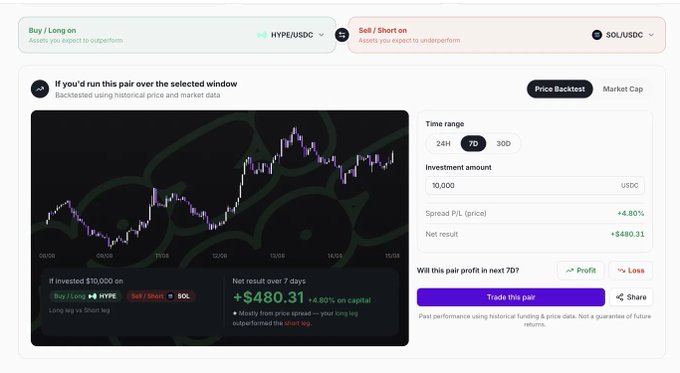 A backtesting tool showing a long HYPE/SHORT SOL trade pair with an investment of $10,000 yielding +$480.31 (+4.80%) over 7 days.