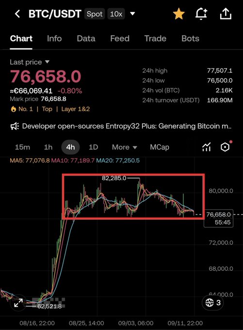 A BTC/USDT spot trading chart on a 4-hour timeframe showing a current price of 76,658.0, down 0.80%, with a red rectangle highlighting a recent price consolidation zone between approximately 77,000 and 82,285.