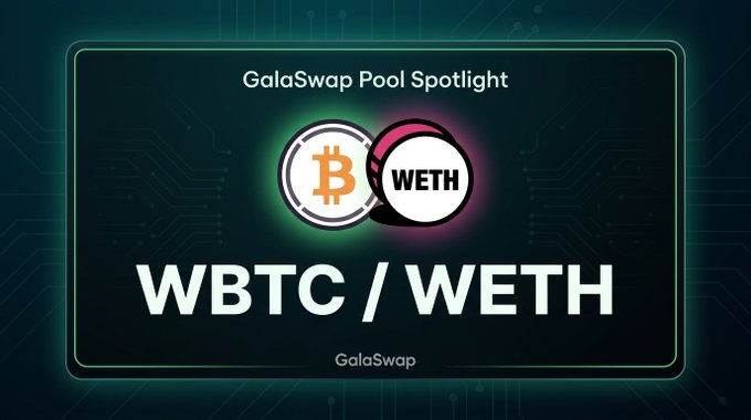 A "GalaSwap Pool Spotlight" promotional banner featuring the Bitcoin (orange) and WETH (pink) coin logos, with large text reading "WBTC / WETH" on a dark circuit-board background, highlighting the GWBTC/GWETH liquidity pool details.