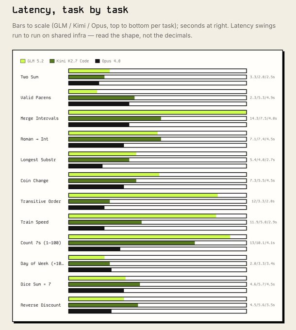 The image features a bar chart with various data points representing different coding projects or tasks. Each project's time taken for completion can be seen across multiple bars of varying lengths. The title of the graph reads "LATENCY-TASK BY TASK", and the accompanying text provides some context about it. Specifically, it shows that GLM 5.2 was used in one of the projects, with a comparison to other coding languages like Opus 4.8 or Kimi K2.7 Code task by task. The chart illustrates how well each project performs in terms of execution time compared to its competitors.