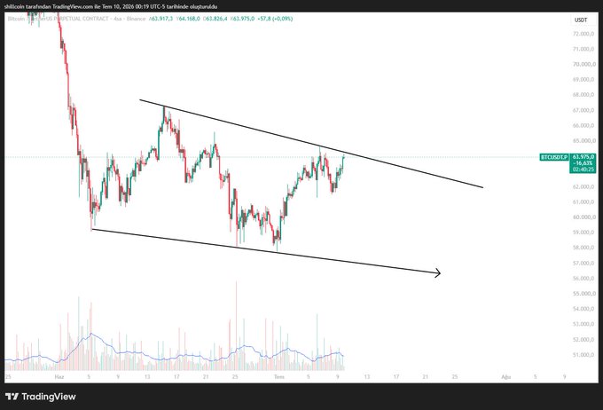 This is a Bitcoin (BTCUSDT.P) price chart from TradingView showing a descending channel pattern. The price is currently testing the upper band of this channel with a value of 63.975,0.