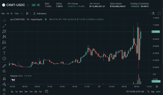 A Hyperliquid candlestick chart for CXMT-USDC shows the token's price surging from around $6.00 to a peak above $7.20 before pulling back to $7.01 (a 2.94% gain), with 24-hour volume of $112.9M and open interest of $100.5M—providing context for the $18.36M short position held by whale 0xf292, which is now heavily underwater as the price moved sharply against them.