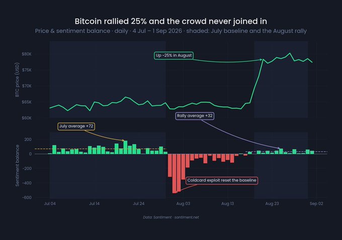The chart titled "Bitcoin rallied 25% and the crowd never joined in" tracks Bitcoin's price alongside daily sentiment balance from July 4 to September 1, 2026, showing BTC climbing roughly 25% in August (from ~$64.7K to $78.3K) while sentiment during the rally averaged just +32—well below the July baseline of +72—illustrating the post's point that despite Bitcoin's strongest August since 2017, retail conviction failed to materialize.