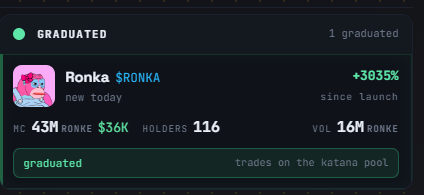 A cryptocurrency trading interface showing a graduated token called "$RONKA" (Ronka) with a market cap of 43M, holding $36K, 116 holders, and a 16M RONKE volume, achieving +3035% since launch.