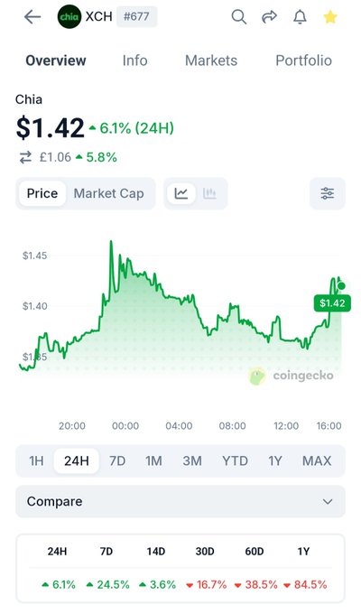 A CoinGecko price chart for Chia (XCH) showing the price at $1.42, up 6.1% over 24 hours, with timeframes including 1H, 24H, 7D, 1M, 3M, YTD, 1Y, and MAX.