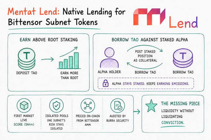 This infographic promotes "Mentat Lend," the first native lending market for Bittensor subnet tokens, highlighting that users can deposit TAO to "earn above root staking" or borrow TAO by posting staked Alpha as collateral (which "stays staked, keeps earning emissions"). Key features called out include live markets for SCORE (SN44), isolated risk pools, on-chain pricing via Bittensor's AMM, and a Burra Security audit, positioning it as "the missing piece" for subnet token liquidity.