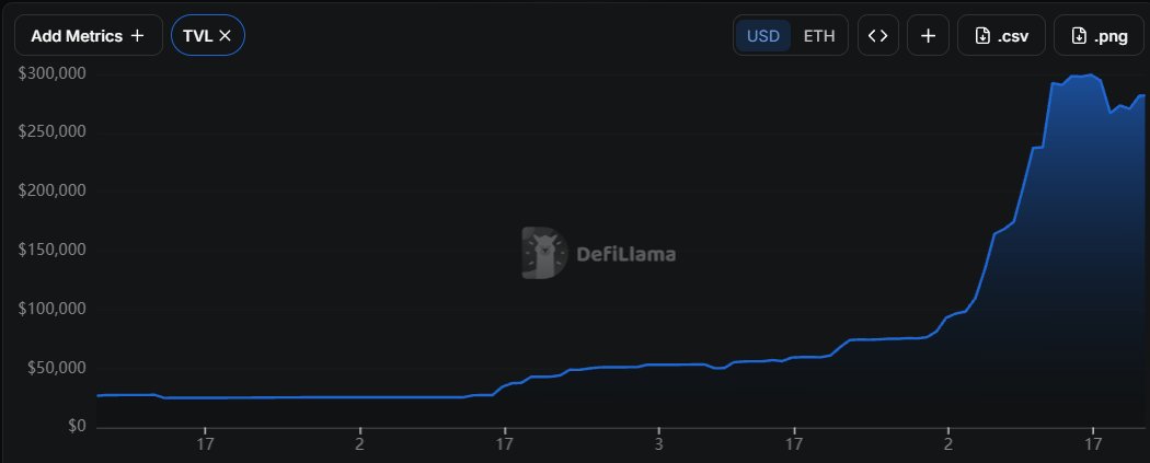 A line graph from DeFiLlama displaying TVL in USD over a time period marked with days like '17', '2', and '3', with values ranging from $0 to $300,000 and a sharp upward spike.