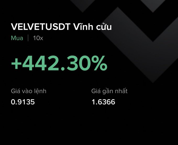 The image displays a leveraged "VELVETUSDT Vĩnh cửu" (perpetual) buy position with 10x leverage showing a +442.30% gain, with an entry price of 0.9135 and latest price of 1.6366. It visually represents the post's claim of profiting from a 10x leveraged VELVET long that nearly quintupled in value.