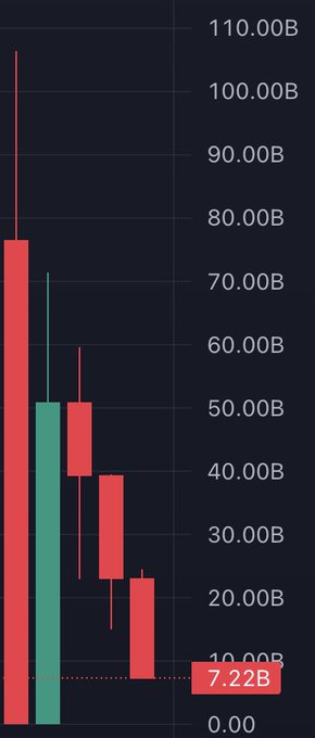 A candlestick chart displays a downtrend with values dropping from around 110B to 7.22B, with one green candle followed by several red bearish candles.