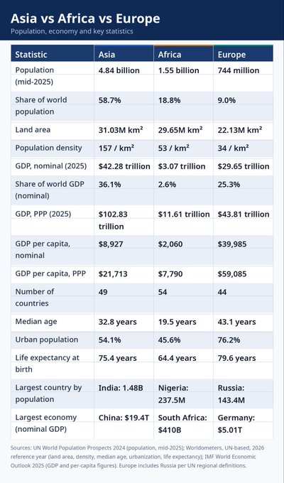 A comparison table titled "Asia vs Africa vs Europe" displays key statistics across the three continents, showing Asia leads with a population of 4.84 billion (58.7% world share) and nominal GDP of $42.28 trillion, while Europe has 744 million people and the highest GDP per capita at $39,985. The data highlights Asia's massive economic scale relative to Africa and Europe, supporting the post's argument about why crypto exchanges prioritize serving Asian markets, which represent over half the world's population and the largest share of global GDP.