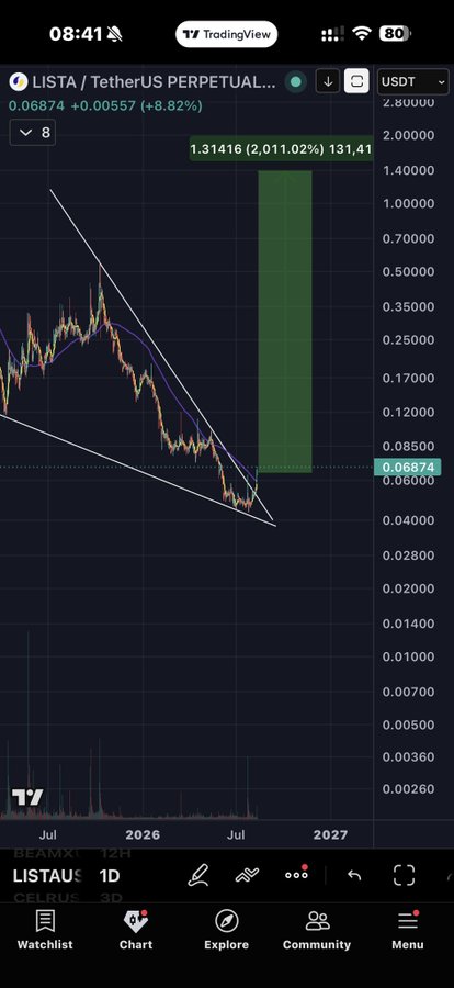 A TradingView mobile chart for LISTA/TetherUS PERPETUAL shows the price at 0.06874 with an +8.82% increase, featuring a large green projection indicating a potential rise of 2,011.02%.