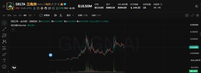 A cryptocurrency trading chart on Binance displays the DELTA token paired with USDT (GMGN AI), showing a 1-hour candle chart at $0.01850 with +1.04% gains and 45.14K trading volume, illustrating the post's discussion of repeated price pullbacks with visible buying support preventing further declines.