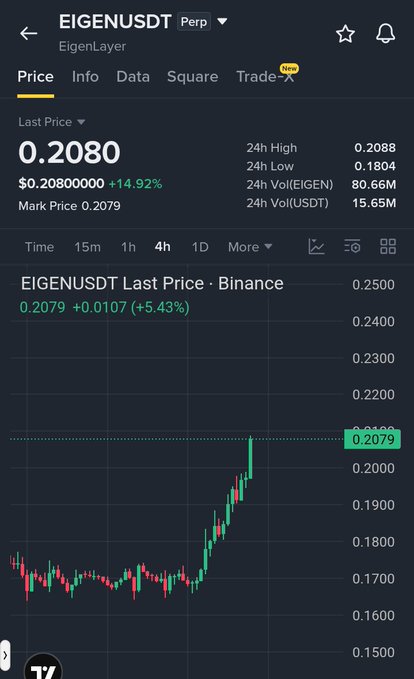 Cryptocurrency chart showing EIGENUSDT (EigenLayer) trading price at 0.2080, up 14.92%, with a 4-hour candlestick chart displaying a sharp upward trend.