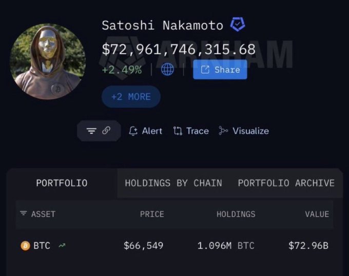 A screenshot of a blockchain analytics page showing Satoshi Nakamoto's verified wallet holding 1.096M BTC valued at $72,961,746,315.68 (up 2.49%), illustrating the legendary Bitcoin creator's massive wealth and market influence referenced in the post about the power of Satoshi's endorsement.