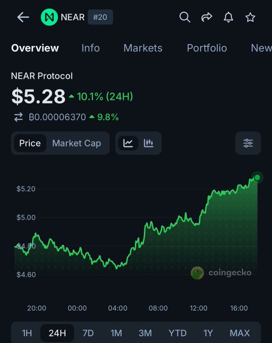 A CoinGecko mobile screenshot showing the NEAR Protocol ($NEAR) price at $5.28, up 10.1% over 24 hours, with a green line chart illustrating the sharp upward trend across the 24-hour window. The image directly supports the post's claim of NEAR's strong daily gain, visually confirming the 9.8% rise in BTC value against the market backdrop mentioned.
