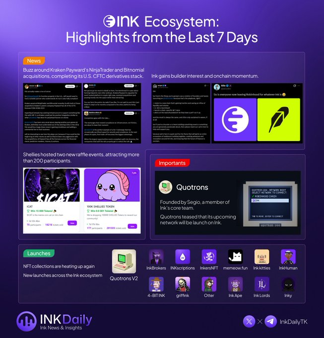 An infographic titled 'INK Ecosystem: Highlights from the Last 7 Days' features sections labeled News, Importants, and Launches, with a timeline ending in a 23.7% number and branding for INK Daily and InkDailyTK.