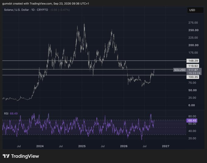 A TradingView chart shows Solana (SOLUSD) on a daily timeframe, currently trading at $117.97 (-0.47%), with horizontal resistance lines marked at $100.35, $119.92, $149.29, and $158.24, and an RSI reading of 68.49 near overbought territory. The chart visually supports the post's bullish thesis, illustrating SOL's consolidation just below the $120 breakout level mentioned in the trading plan.