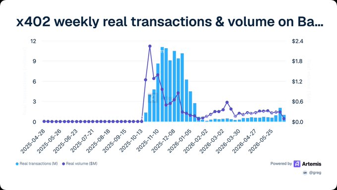 The image shows a graph with two lines, one labeled "x402" representing weekly real transactions and "volume on ba..." indicating the volume of transactions for weekdays compared to Sundays. The x-axis represents weeks from January 2020 through December 2020. The y-axis shows dollars in millions. There is also text below that explains how transactions are processed over time and what the data represents.