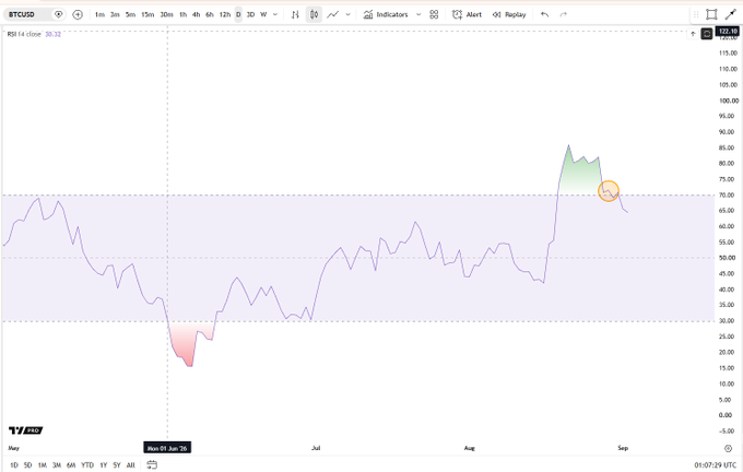 A TradingView chart of BTCUSD with the 14-day RSI indicator displays the relative strength index dropping from overbought territory near 89 down to approximately 70, marked by an orange circle near September on the daily timeframe. The accompanying RSI reading of 70.12 is visible in the top-left corner, illustrating the post's observation that the RSI has fallen out of its "power zone" after Bitcoin gained 17% while overbought.