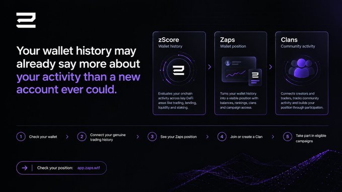 A dark-themed promotional graphic for a platform featuring 'zScore', 'Zaps', and 'Clans', with the message 'Your wallet history may already say more about your activity than a new account ever could' and a link to app.zaps.wtf.