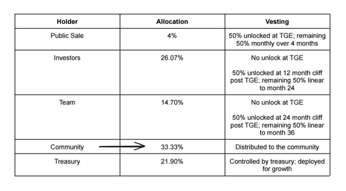 The image is a token allocation table showing percentages and vesting schedules for five holder categories: Public Sale (4%, with 50% unlocked at TGE), Investors (26.07%, 50% unlocked at 12 months post TGE), Team (14.70%, 50% unlocked at 24 months post TGE), Community (33.33%, distributed to community), and Treasury (21.90%, controlled by treasury). An arrow points to the Community row, highlighting the 33.33% allocation that the post emphasizes as the focus, likely fueling discussion about whether this community share will be distributed via an airdrop to XP holders.